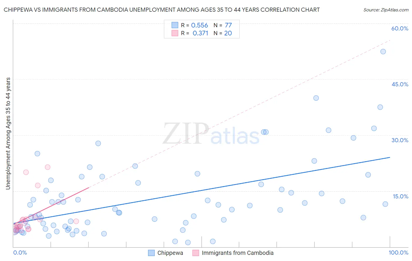 Chippewa vs Immigrants from Cambodia Unemployment Among Ages 35 to 44 years