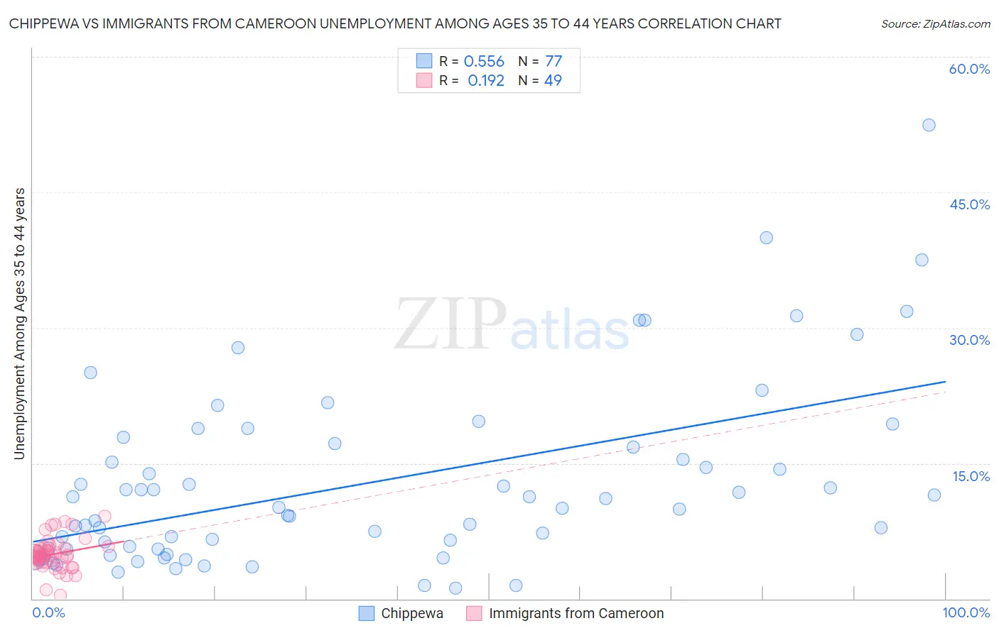 Chippewa vs Immigrants from Cameroon Unemployment Among Ages 35 to 44 years