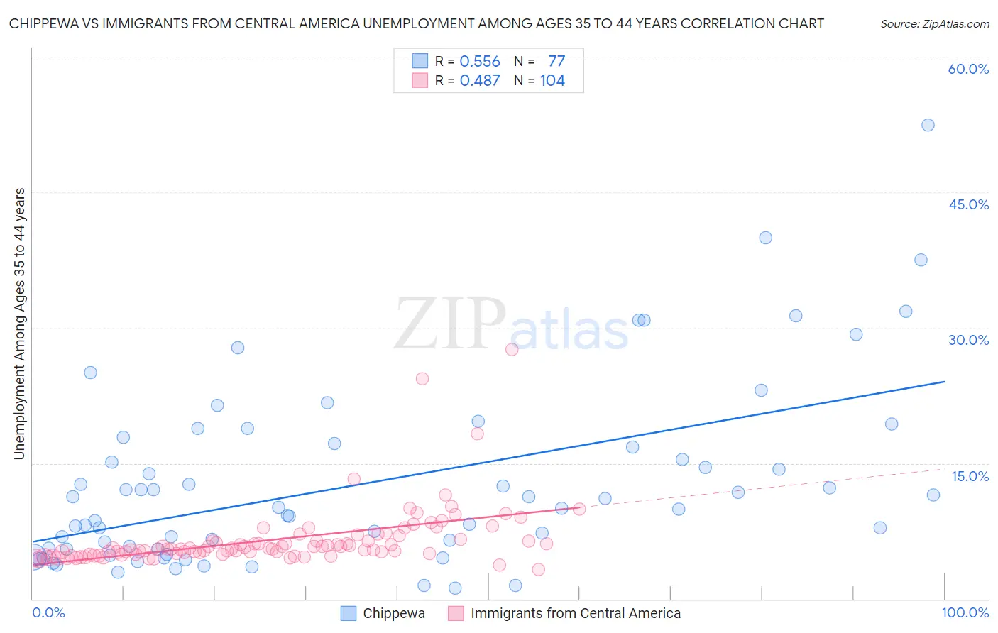 Chippewa vs Immigrants from Central America Unemployment Among Ages 35 to 44 years