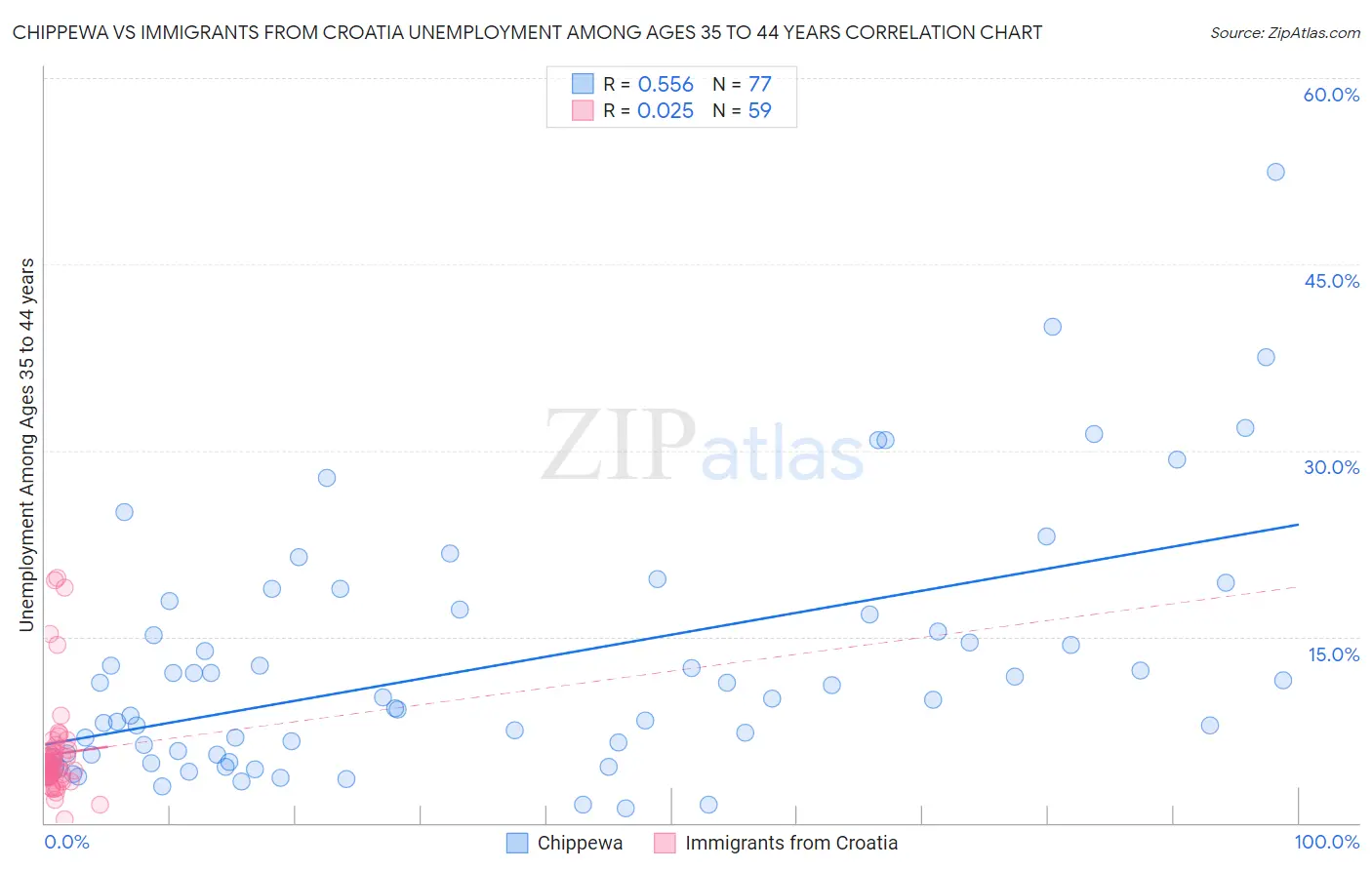 Chippewa vs Immigrants from Croatia Unemployment Among Ages 35 to 44 years