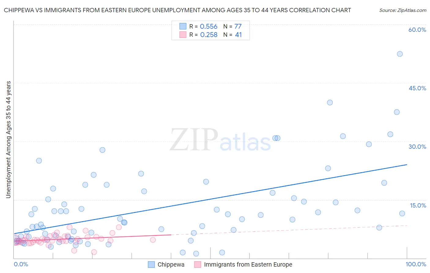 Chippewa vs Immigrants from Eastern Europe Unemployment Among Ages 35 to 44 years