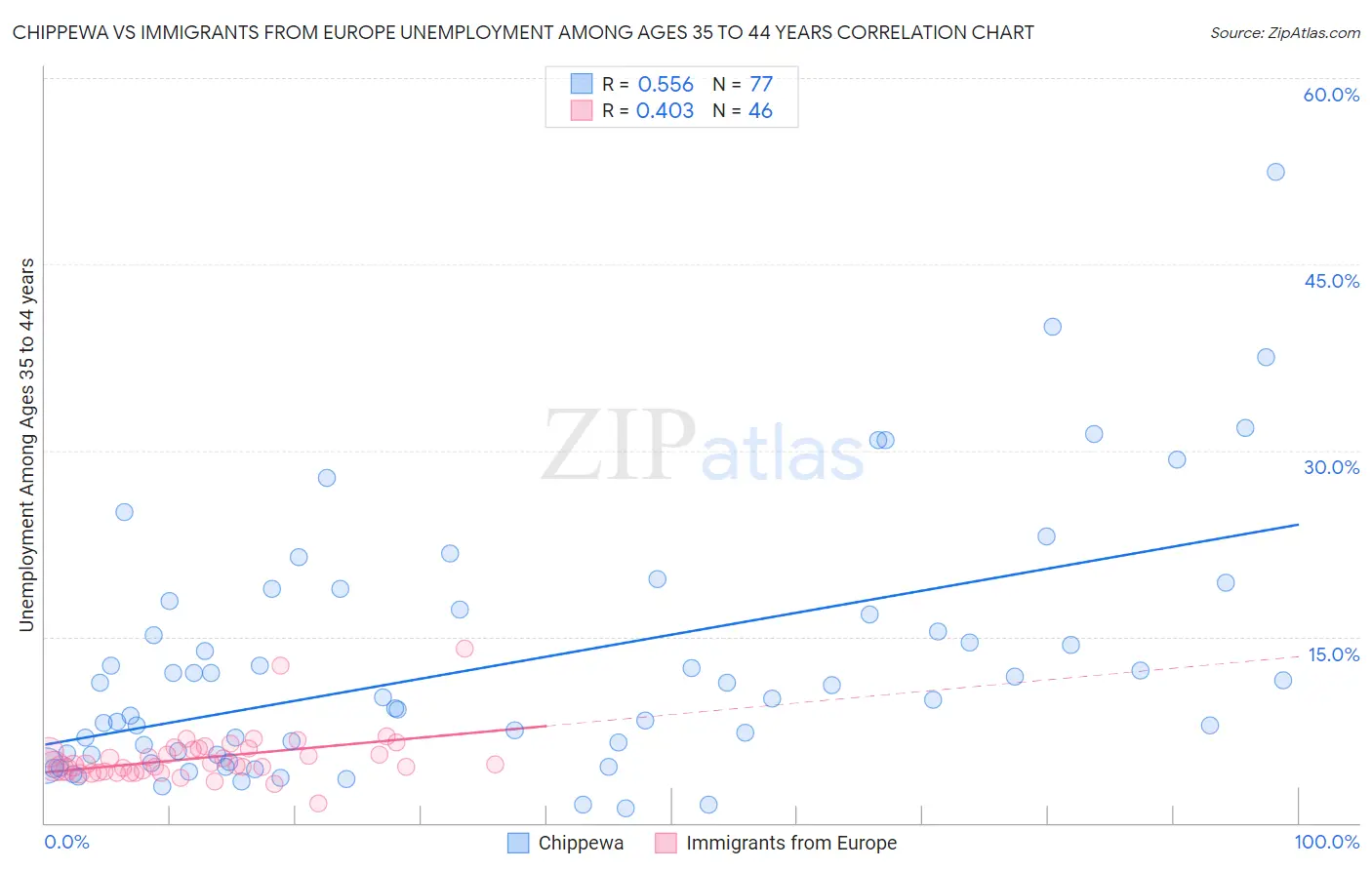 Chippewa vs Immigrants from Europe Unemployment Among Ages 35 to 44 years