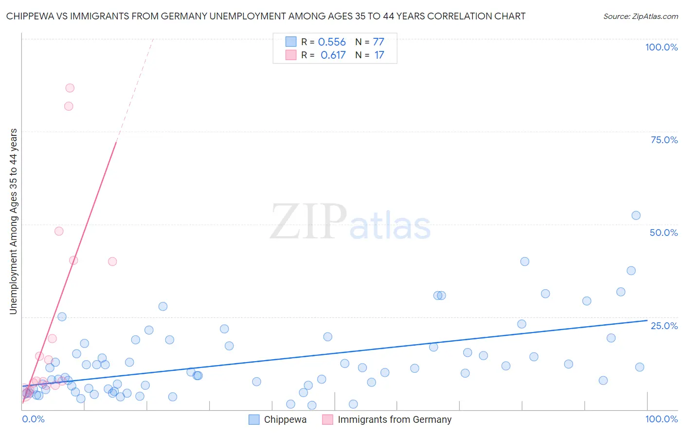 Chippewa vs Immigrants from Germany Unemployment Among Ages 35 to 44 years