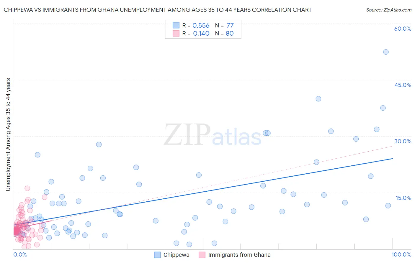 Chippewa vs Immigrants from Ghana Unemployment Among Ages 35 to 44 years