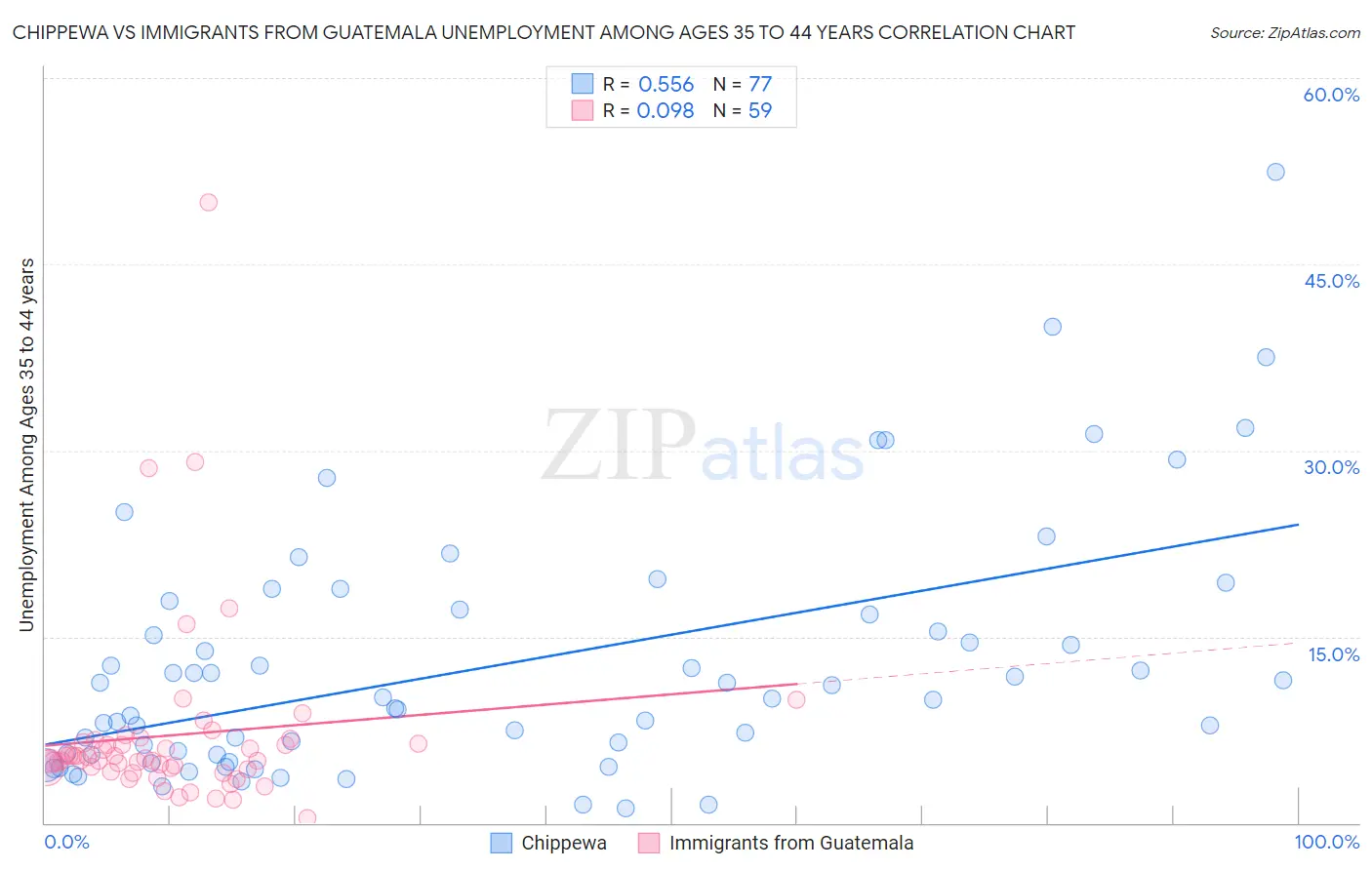 Chippewa vs Immigrants from Guatemala Unemployment Among Ages 35 to 44 years