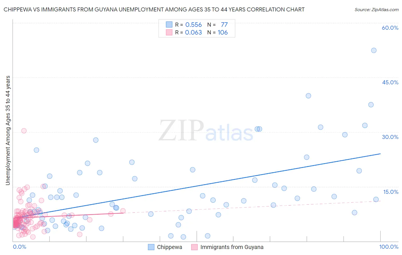Chippewa vs Immigrants from Guyana Unemployment Among Ages 35 to 44 years