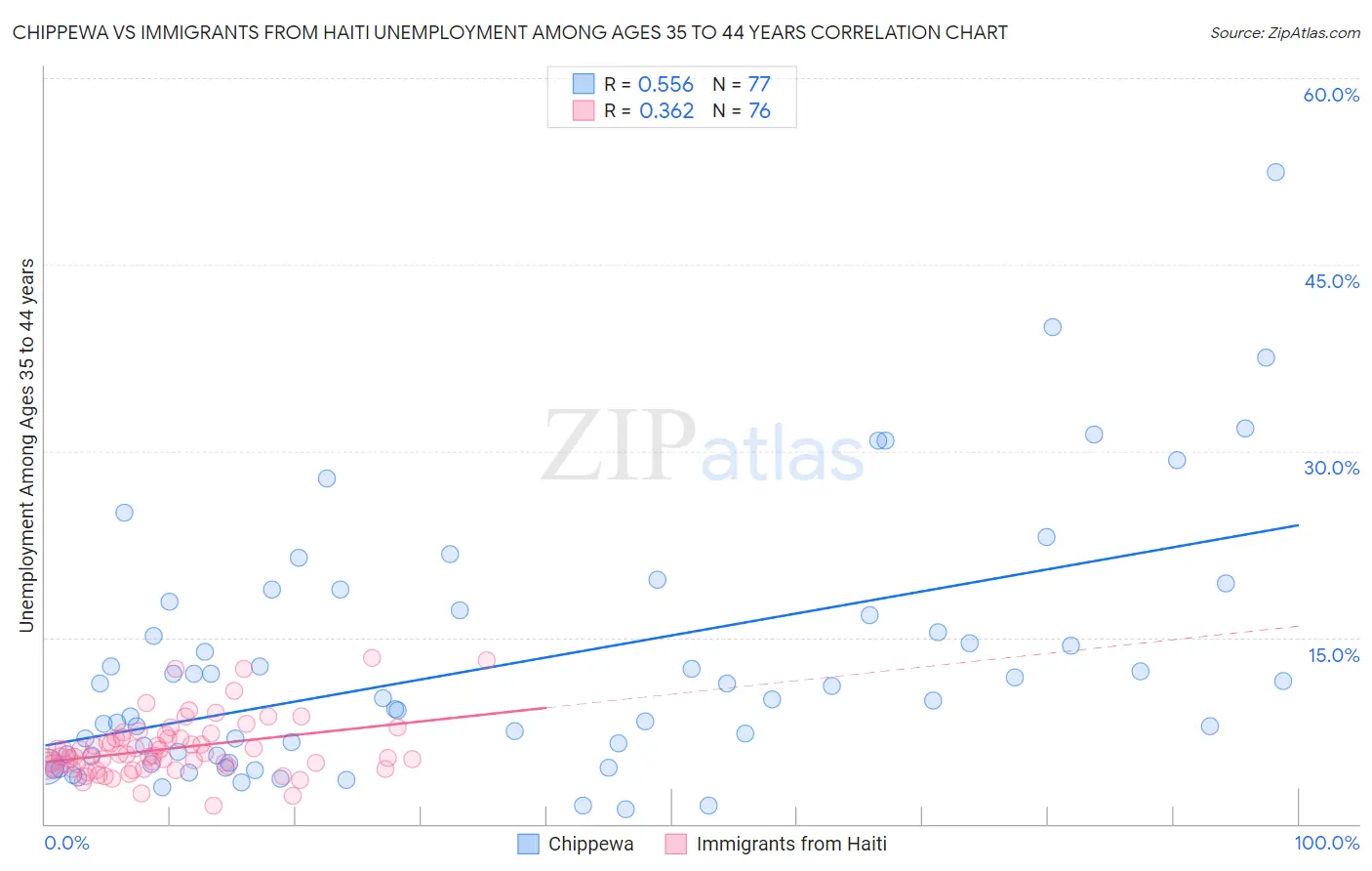 Chippewa vs Immigrants from Haiti Unemployment Among Ages 35 to 44 years