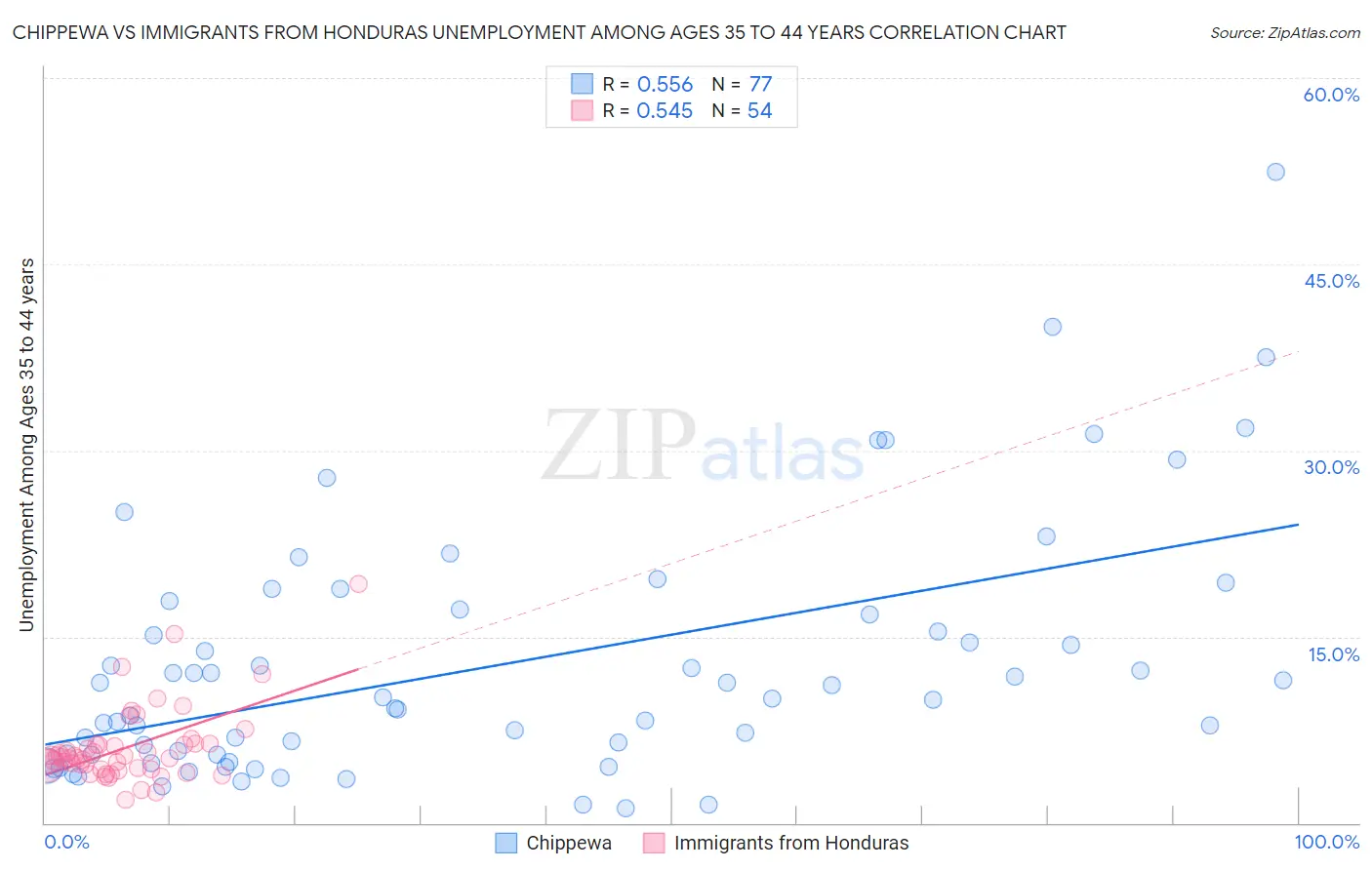 Chippewa vs Immigrants from Honduras Unemployment Among Ages 35 to 44 years