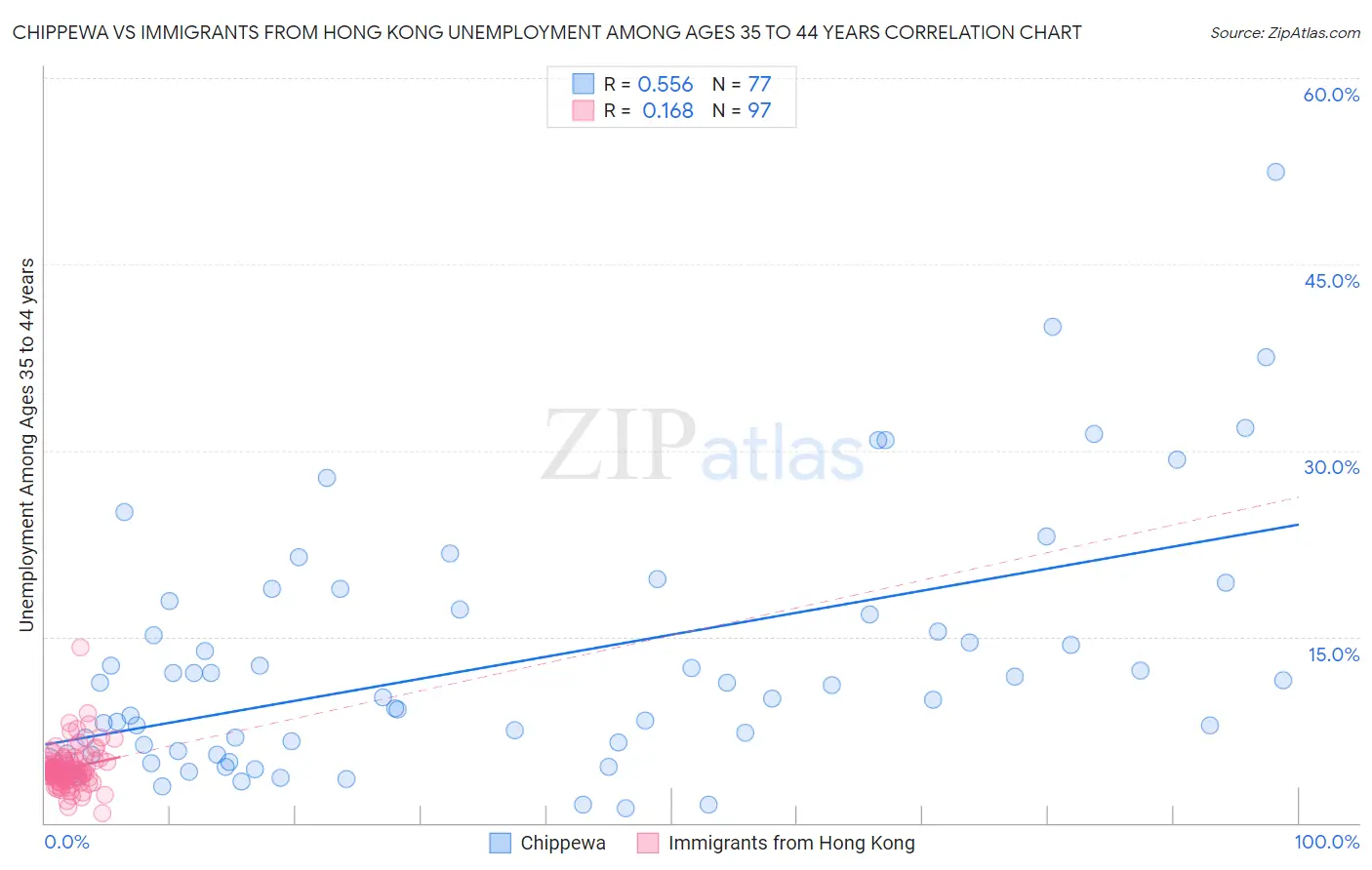 Chippewa vs Immigrants from Hong Kong Unemployment Among Ages 35 to 44 years