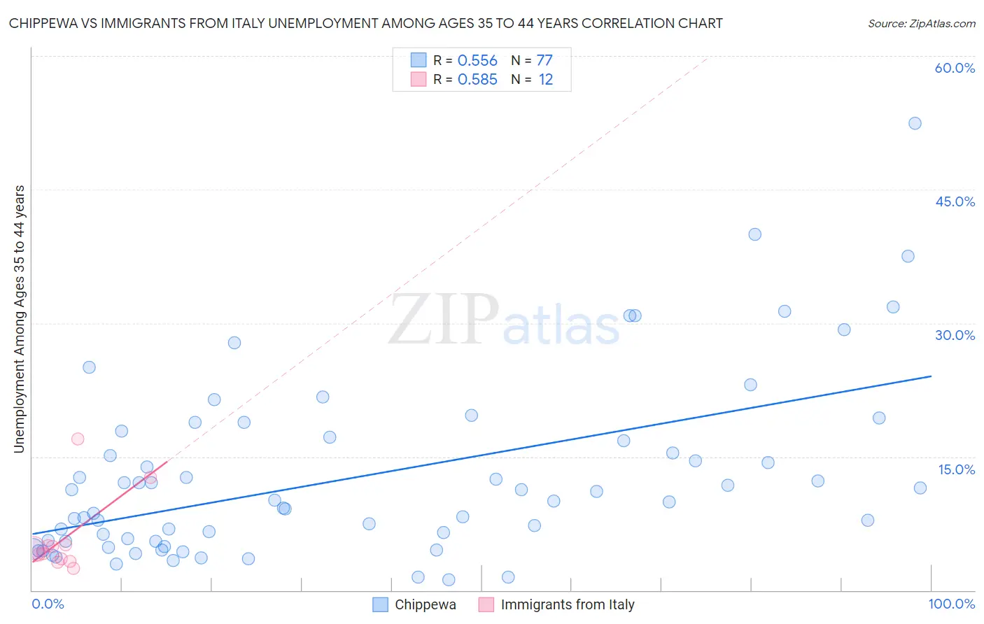 Chippewa vs Immigrants from Italy Unemployment Among Ages 35 to 44 years