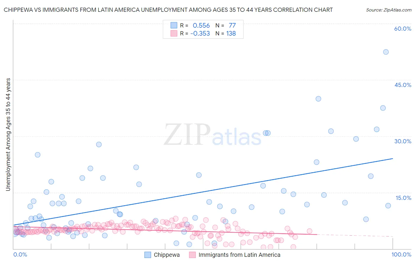 Chippewa vs Immigrants from Latin America Unemployment Among Ages 35 to 44 years