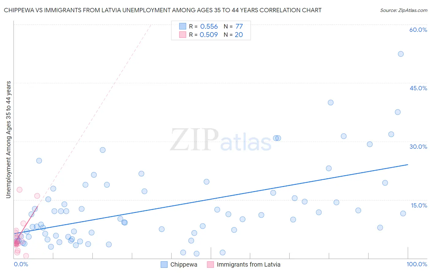 Chippewa vs Immigrants from Latvia Unemployment Among Ages 35 to 44 years