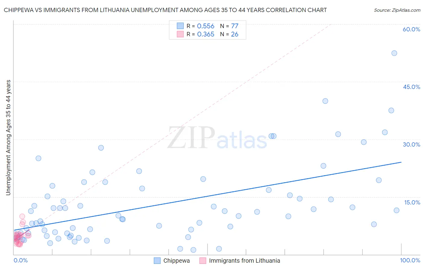 Chippewa vs Immigrants from Lithuania Unemployment Among Ages 35 to 44 years