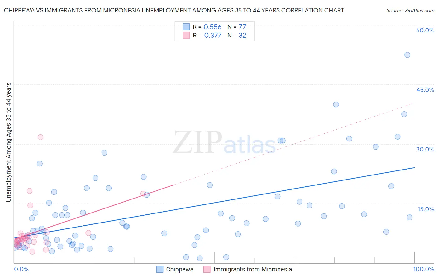 Chippewa vs Immigrants from Micronesia Unemployment Among Ages 35 to 44 years