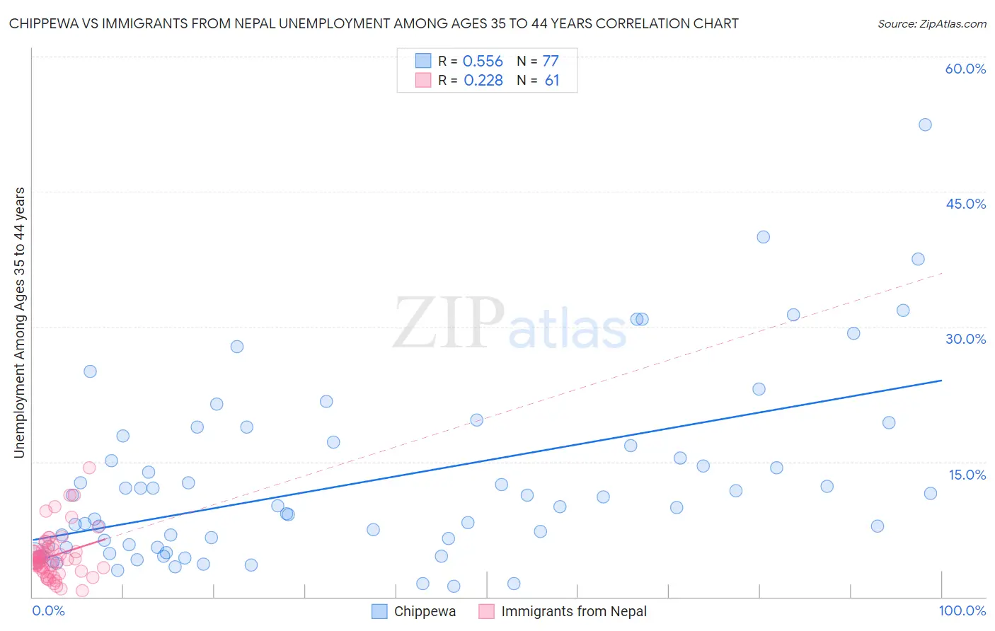 Chippewa vs Immigrants from Nepal Unemployment Among Ages 35 to 44 years