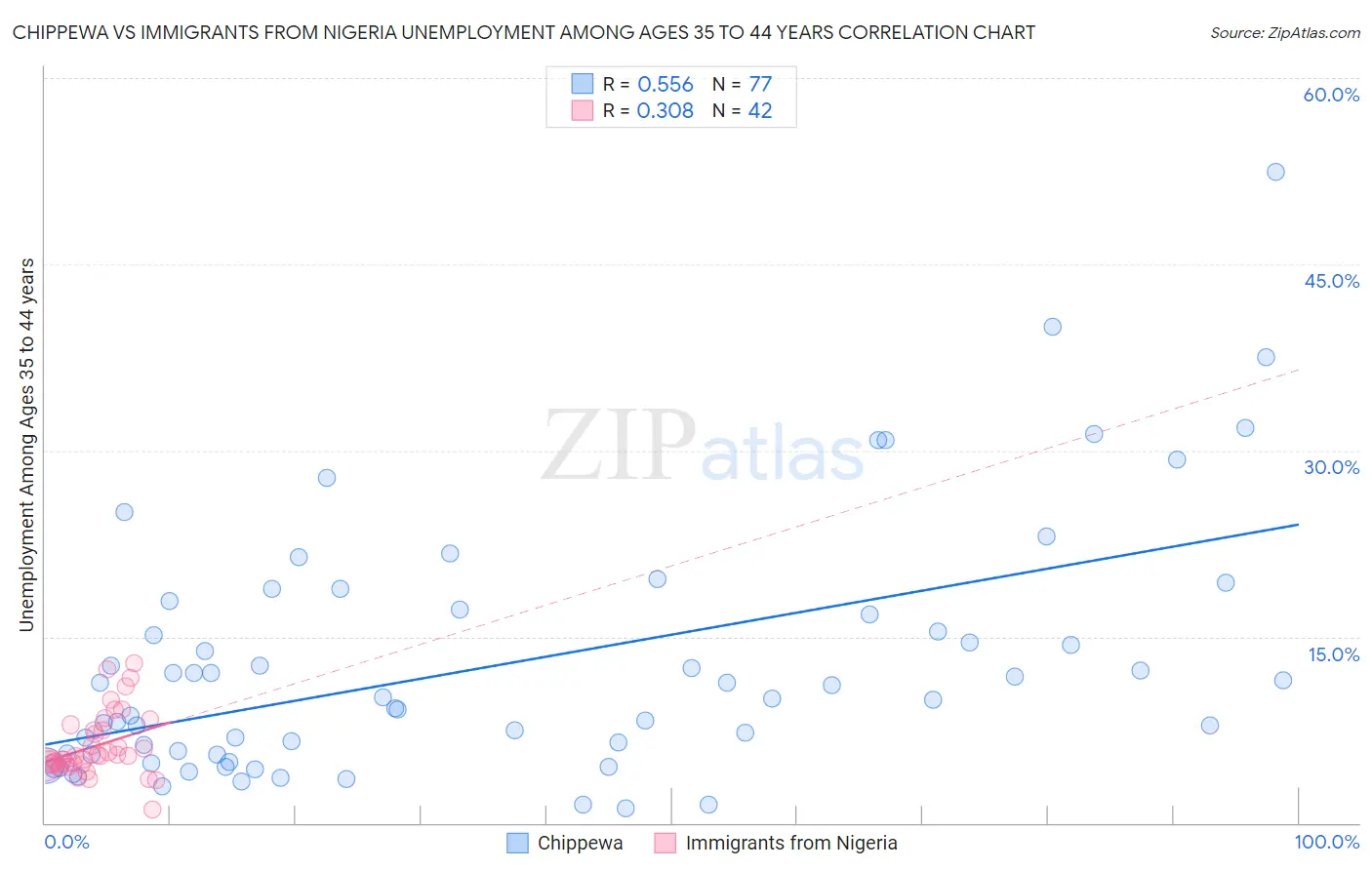 Chippewa vs Immigrants from Nigeria Unemployment Among Ages 35 to 44 years