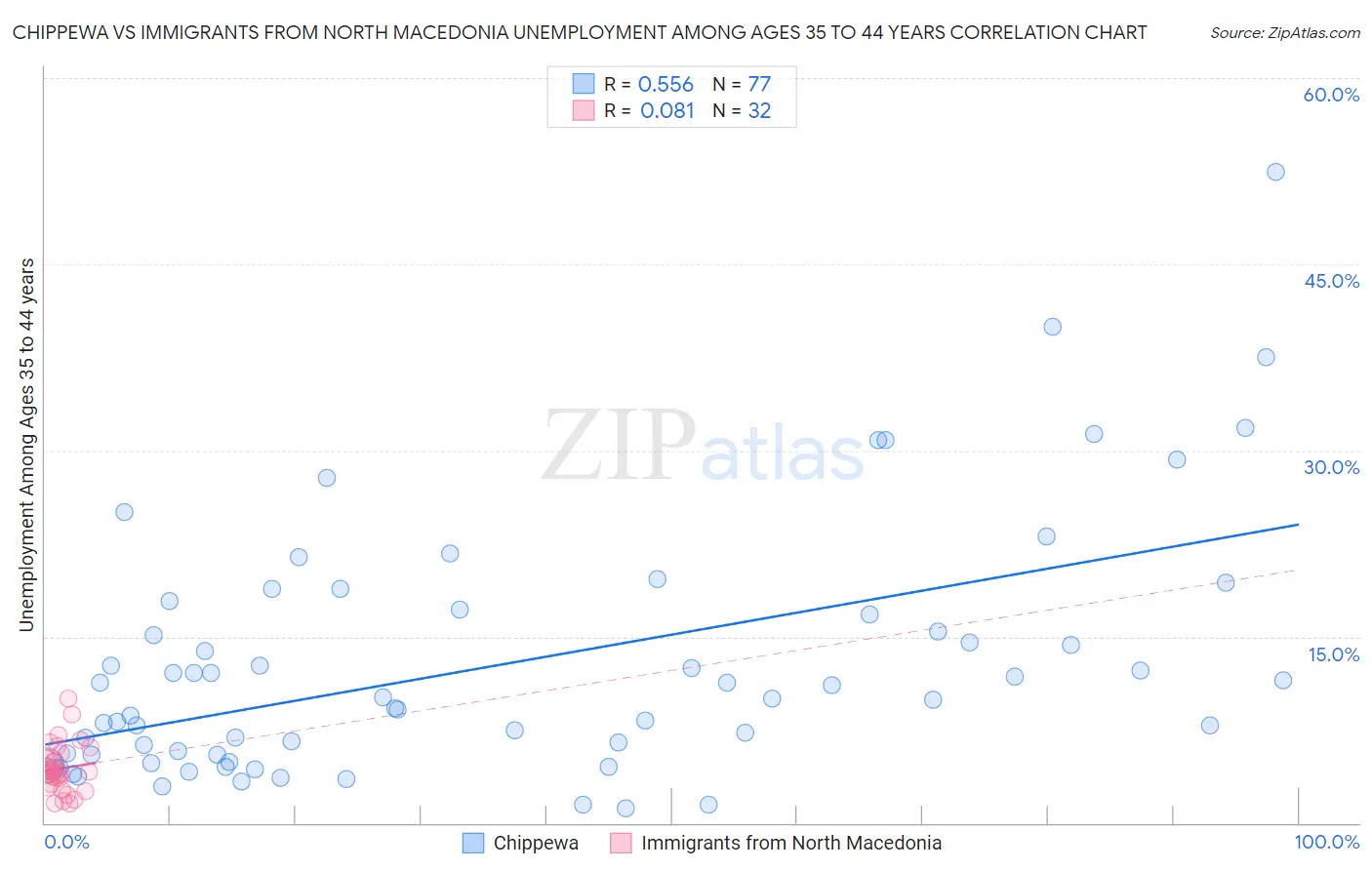 Chippewa vs Immigrants from North Macedonia Unemployment Among Ages 35 to 44 years