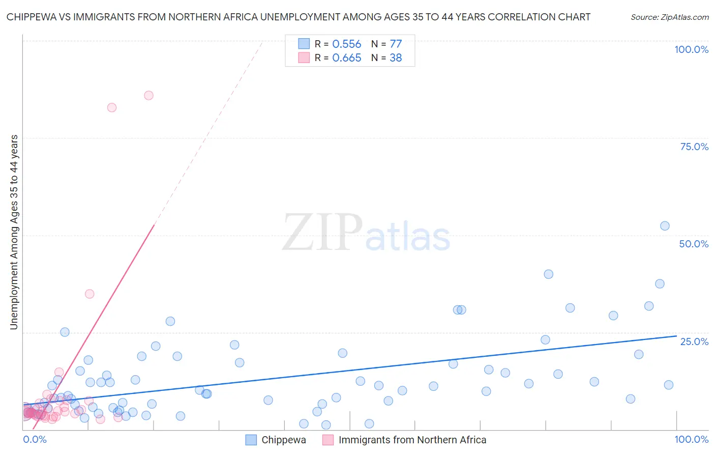 Chippewa vs Immigrants from Northern Africa Unemployment Among Ages 35 to 44 years