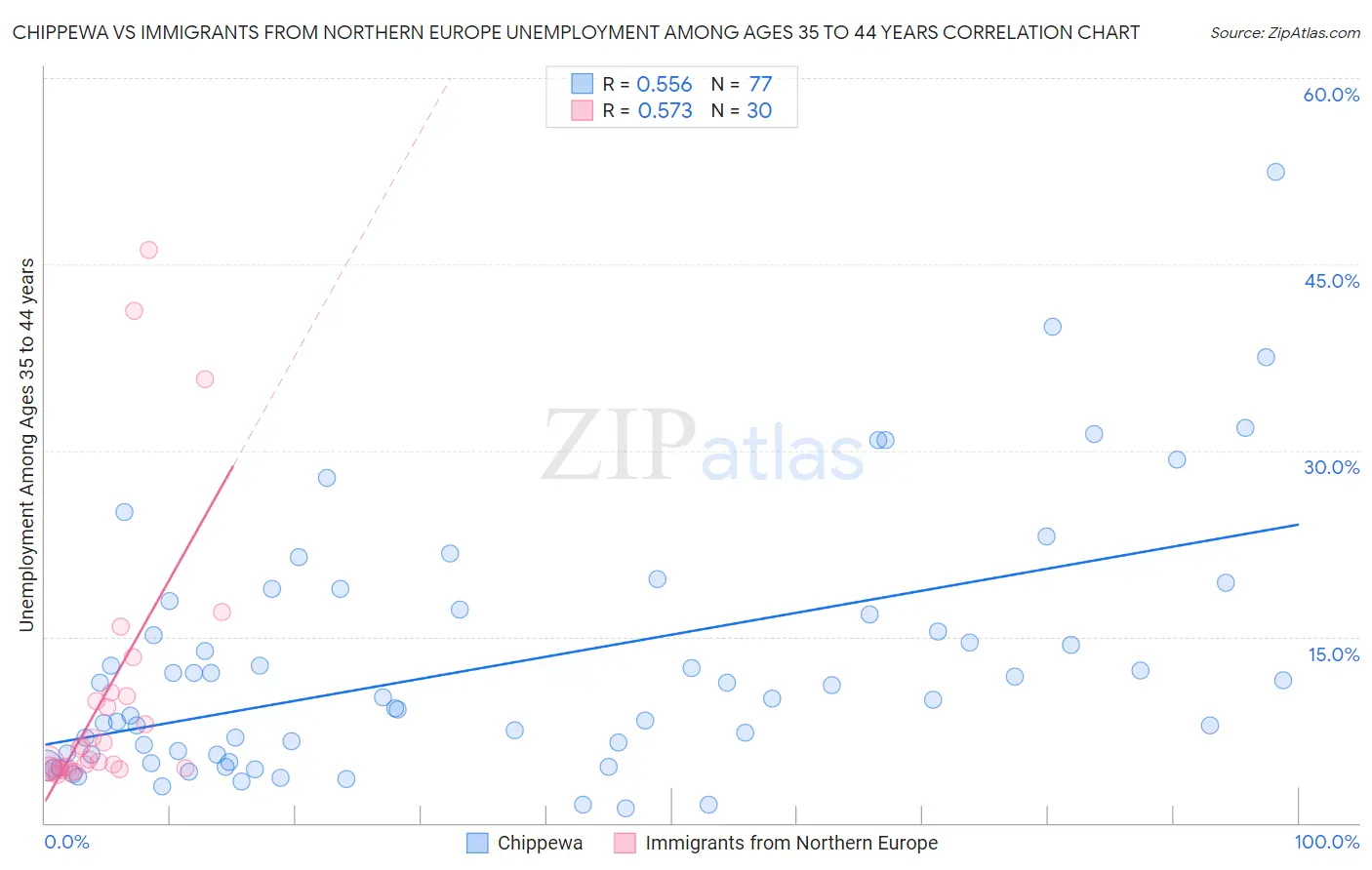 Chippewa vs Immigrants from Northern Europe Unemployment Among Ages 35 to 44 years