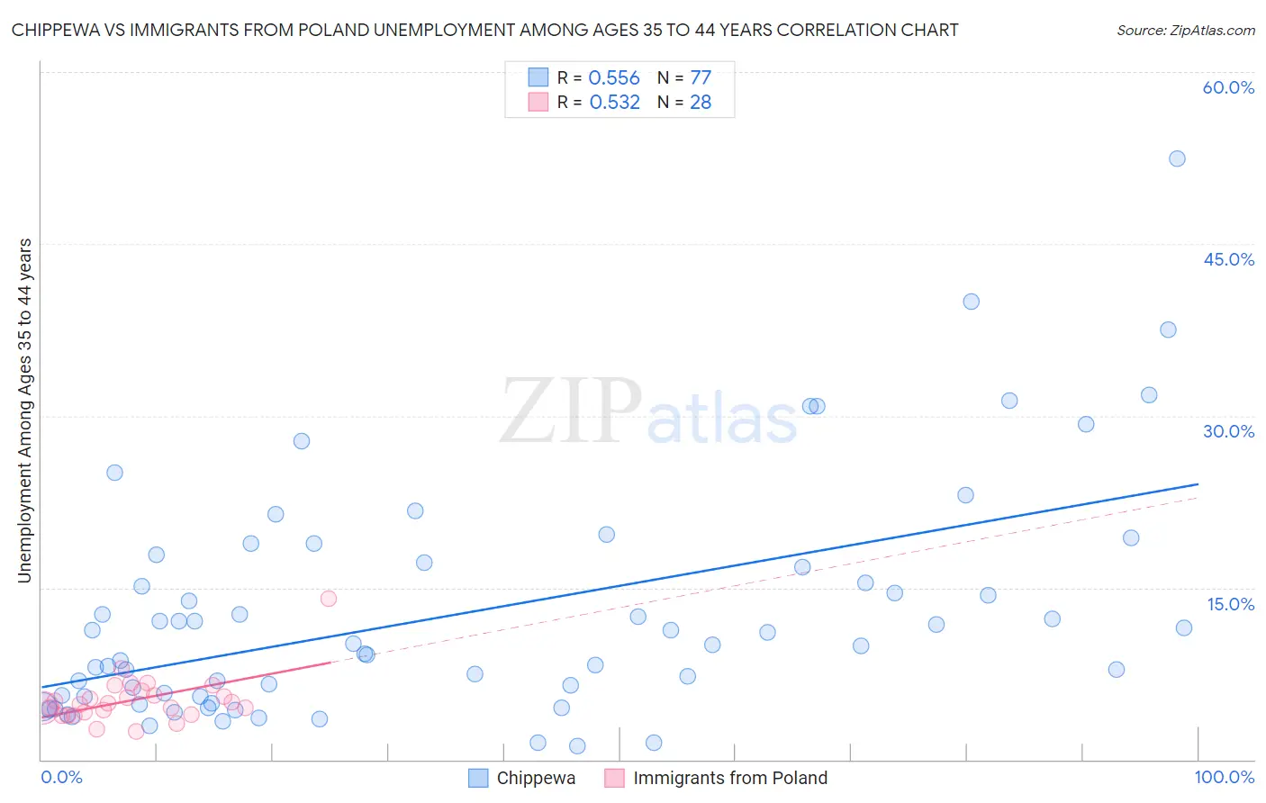 Chippewa vs Immigrants from Poland Unemployment Among Ages 35 to 44 years