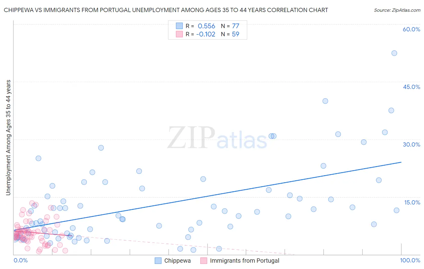 Chippewa vs Immigrants from Portugal Unemployment Among Ages 35 to 44 years