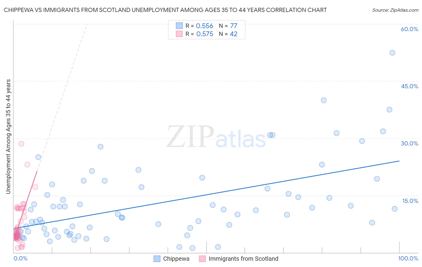Chippewa vs Immigrants from Scotland Unemployment Among Ages 35 to 44 years
