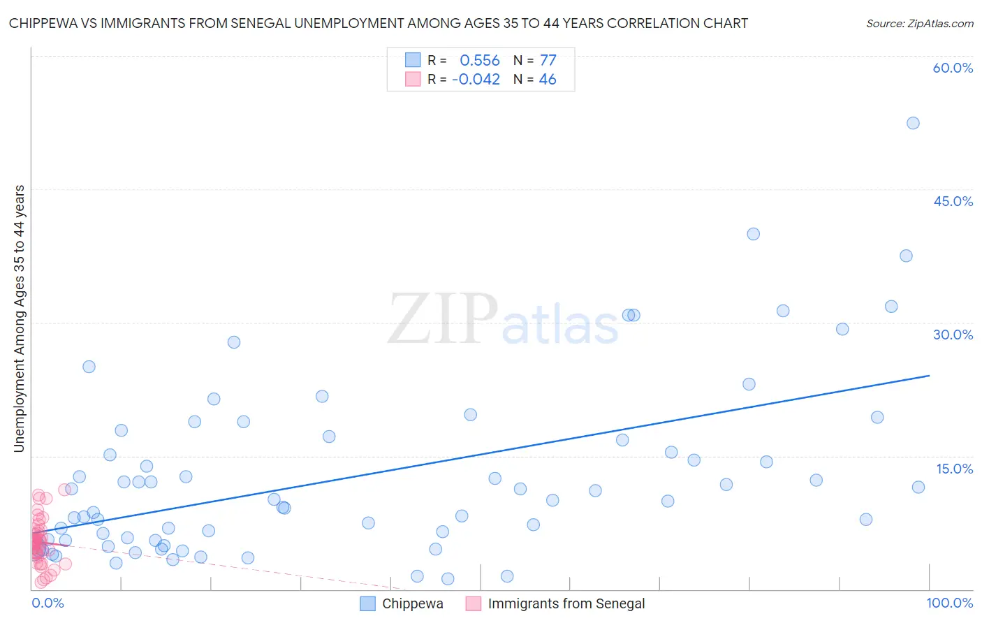 Chippewa vs Immigrants from Senegal Unemployment Among Ages 35 to 44 years