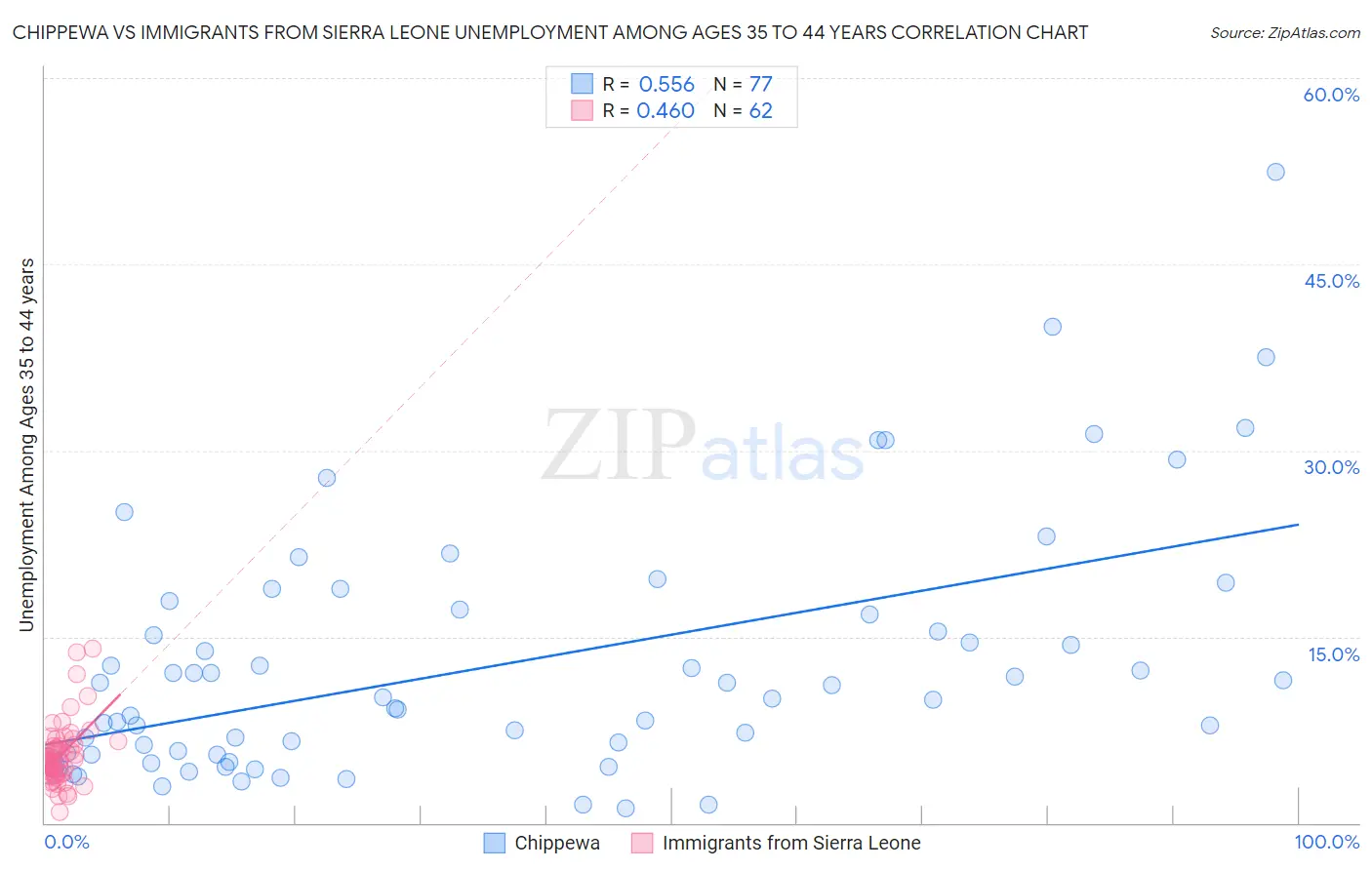 Chippewa vs Immigrants from Sierra Leone Unemployment Among Ages 35 to 44 years