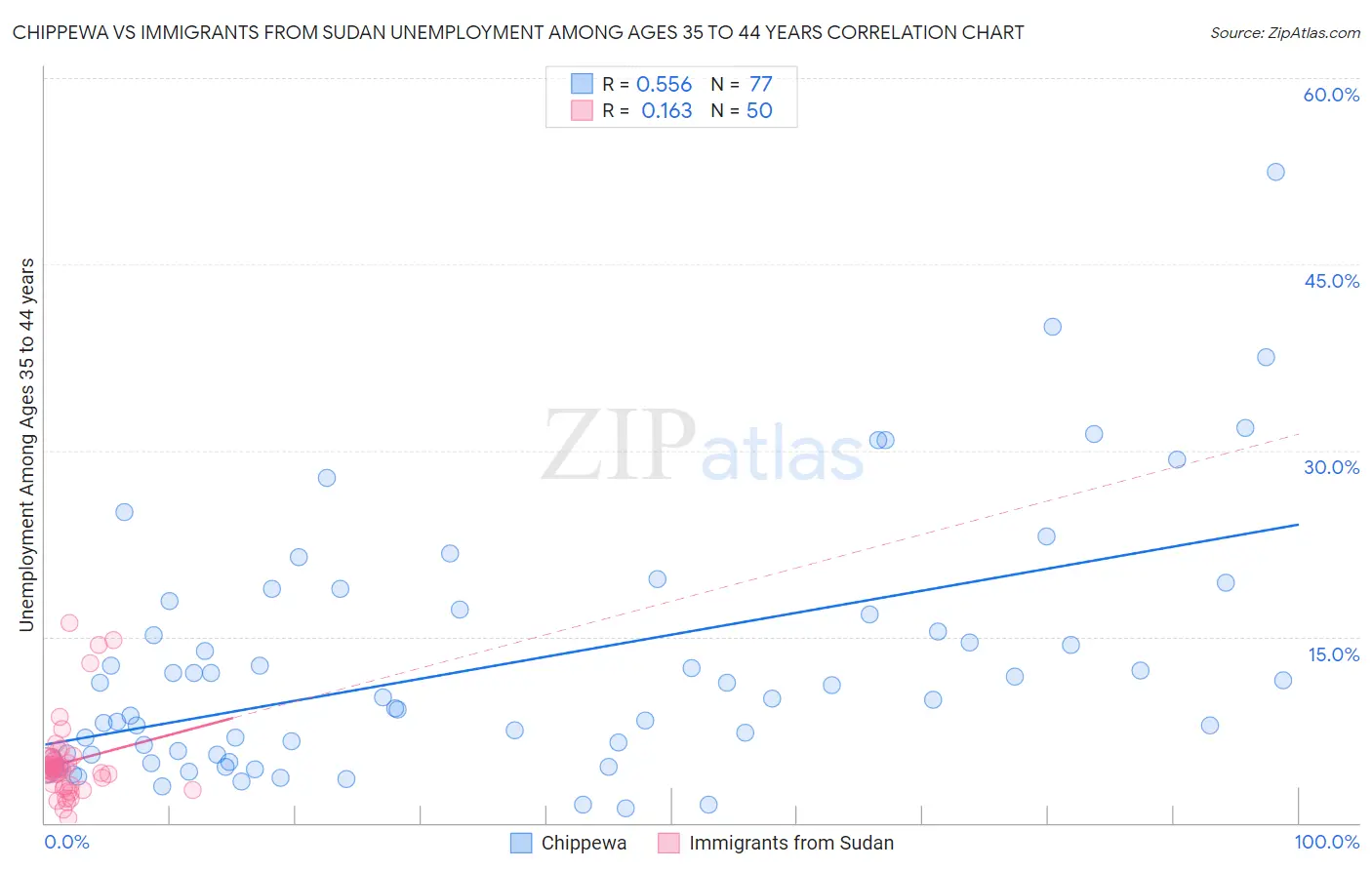Chippewa vs Immigrants from Sudan Unemployment Among Ages 35 to 44 years