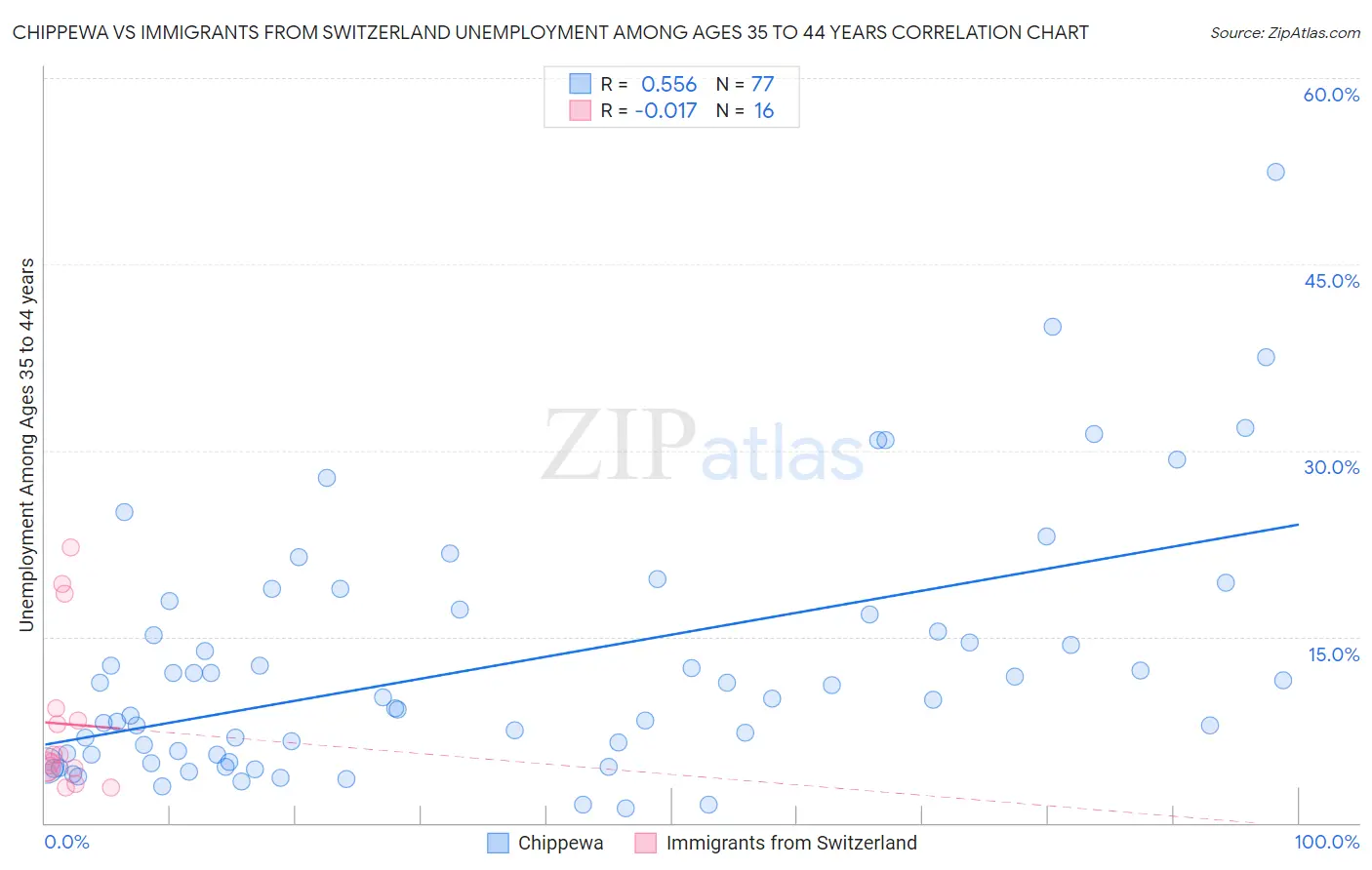Chippewa vs Immigrants from Switzerland Unemployment Among Ages 35 to 44 years