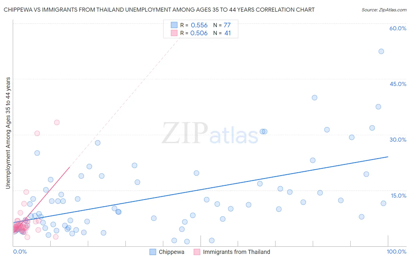 Chippewa vs Immigrants from Thailand Unemployment Among Ages 35 to 44 years