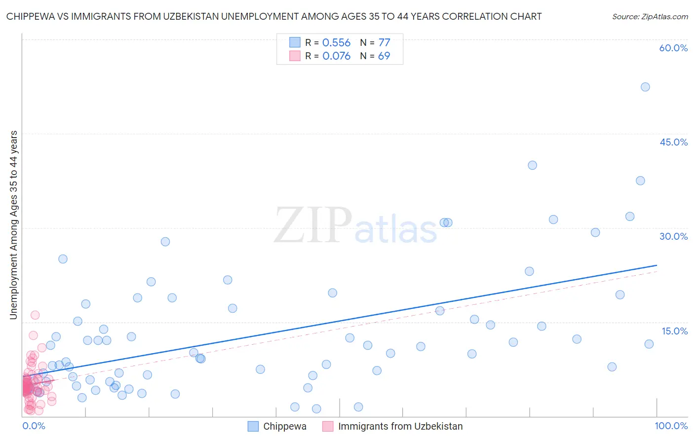 Chippewa vs Immigrants from Uzbekistan Unemployment Among Ages 35 to 44 years