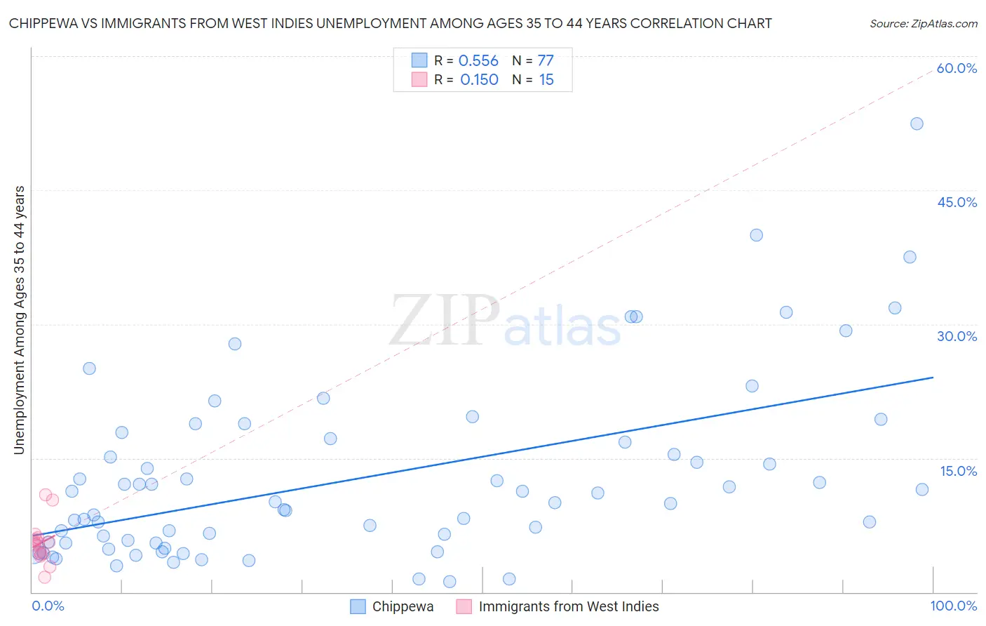 Chippewa vs Immigrants from West Indies Unemployment Among Ages 35 to 44 years