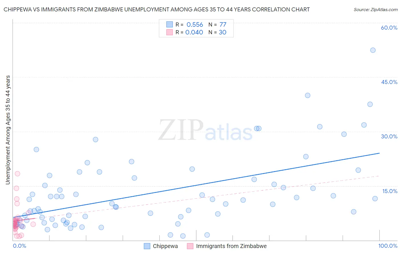 Chippewa vs Immigrants from Zimbabwe Unemployment Among Ages 35 to 44 years