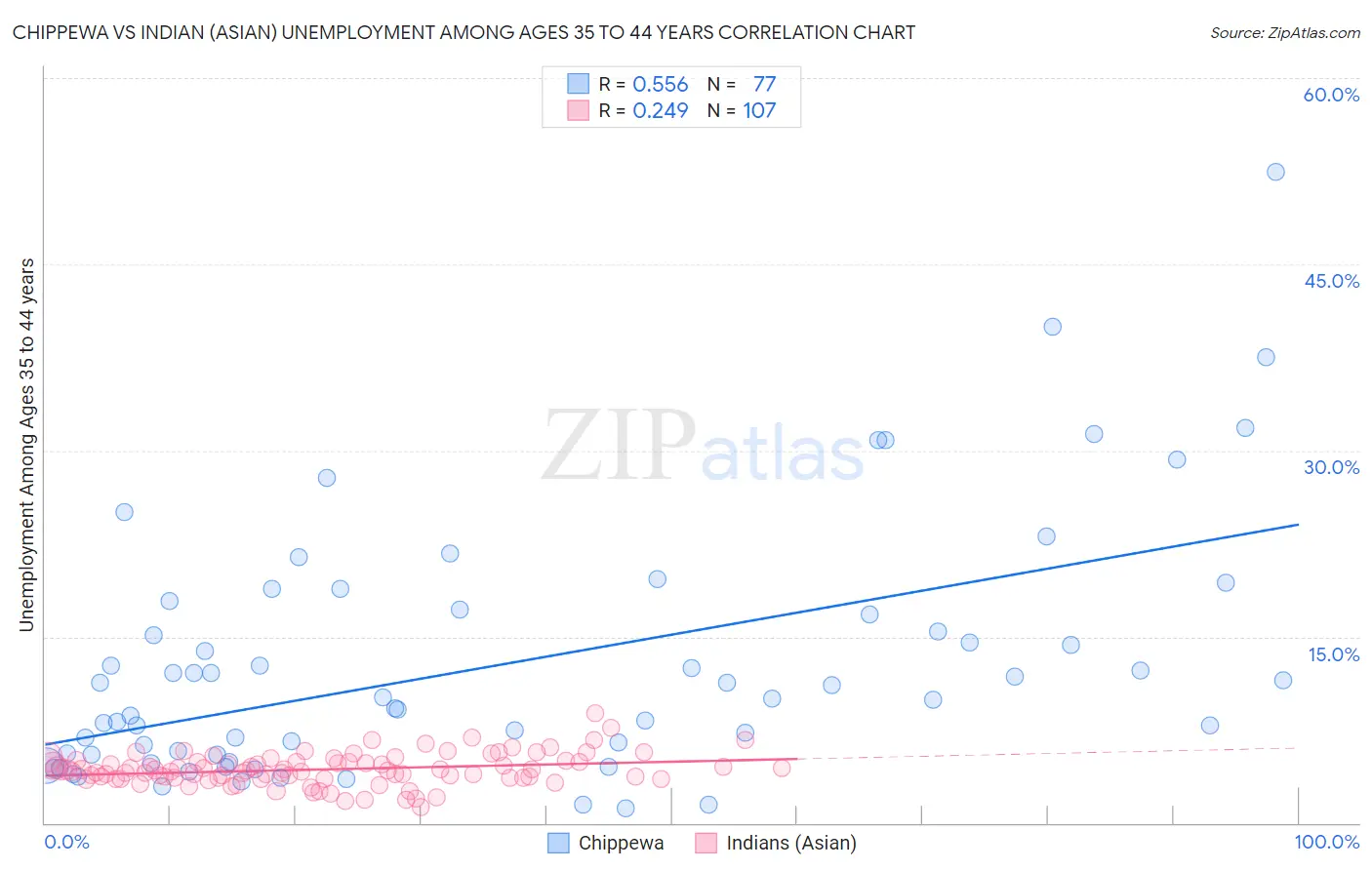 Chippewa vs Indian (Asian) Unemployment Among Ages 35 to 44 years