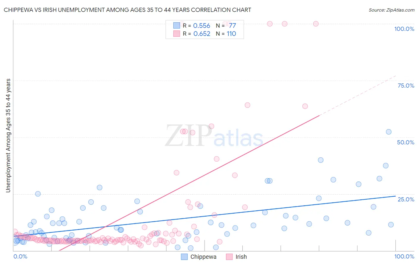 Chippewa vs Irish Unemployment Among Ages 35 to 44 years