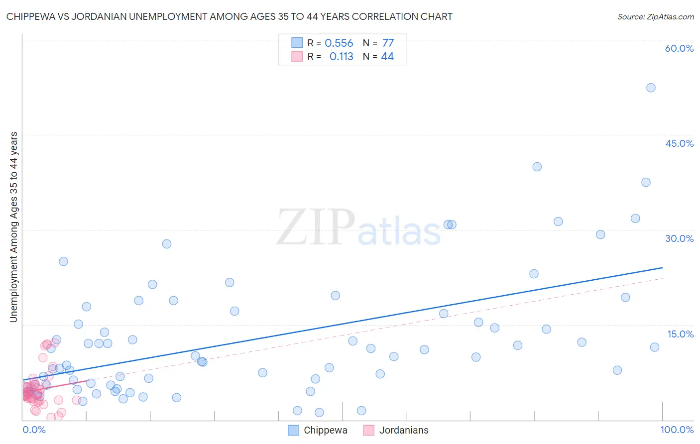 Chippewa vs Jordanian Unemployment Among Ages 35 to 44 years