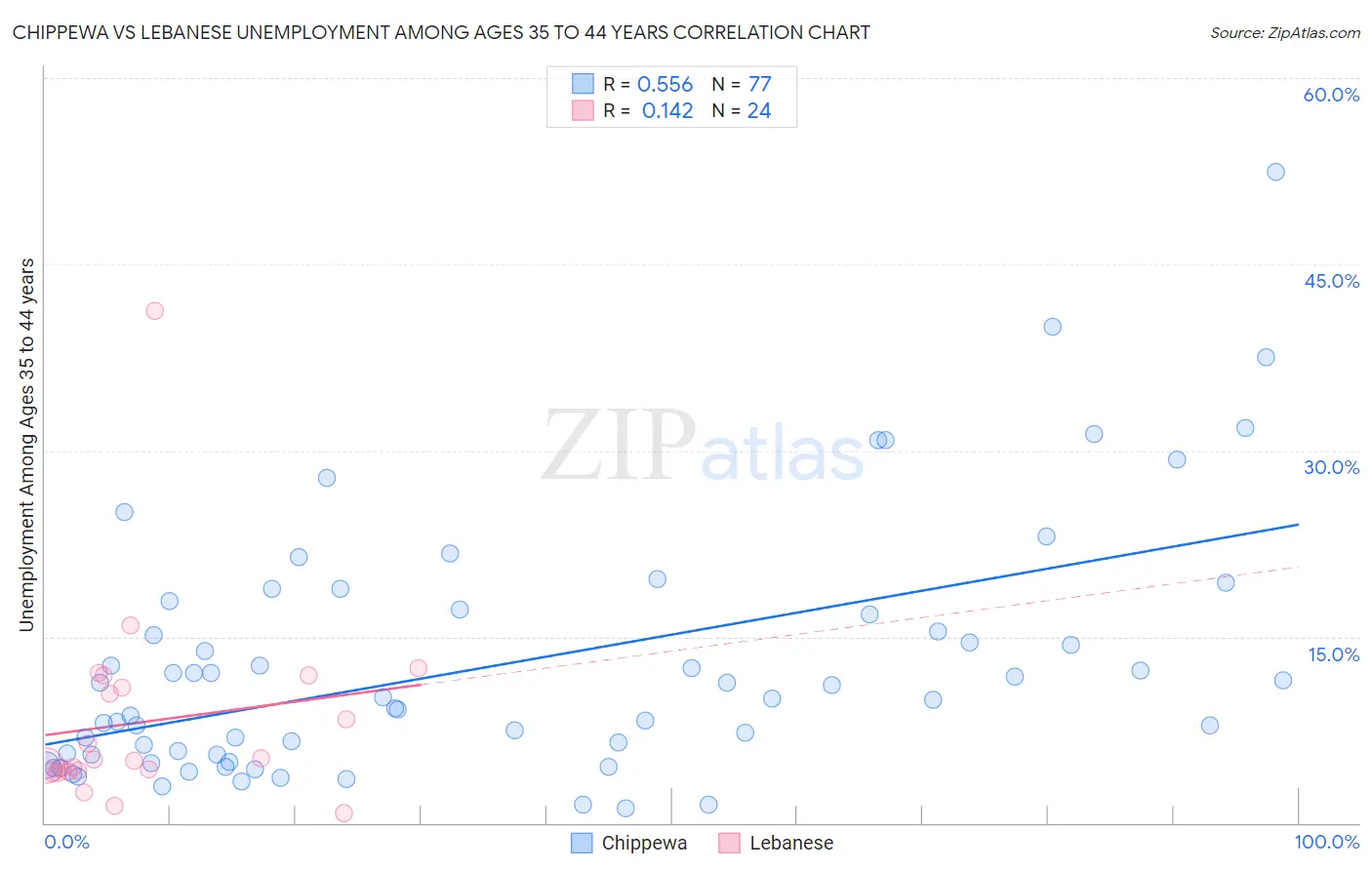 Chippewa vs Lebanese Unemployment Among Ages 35 to 44 years