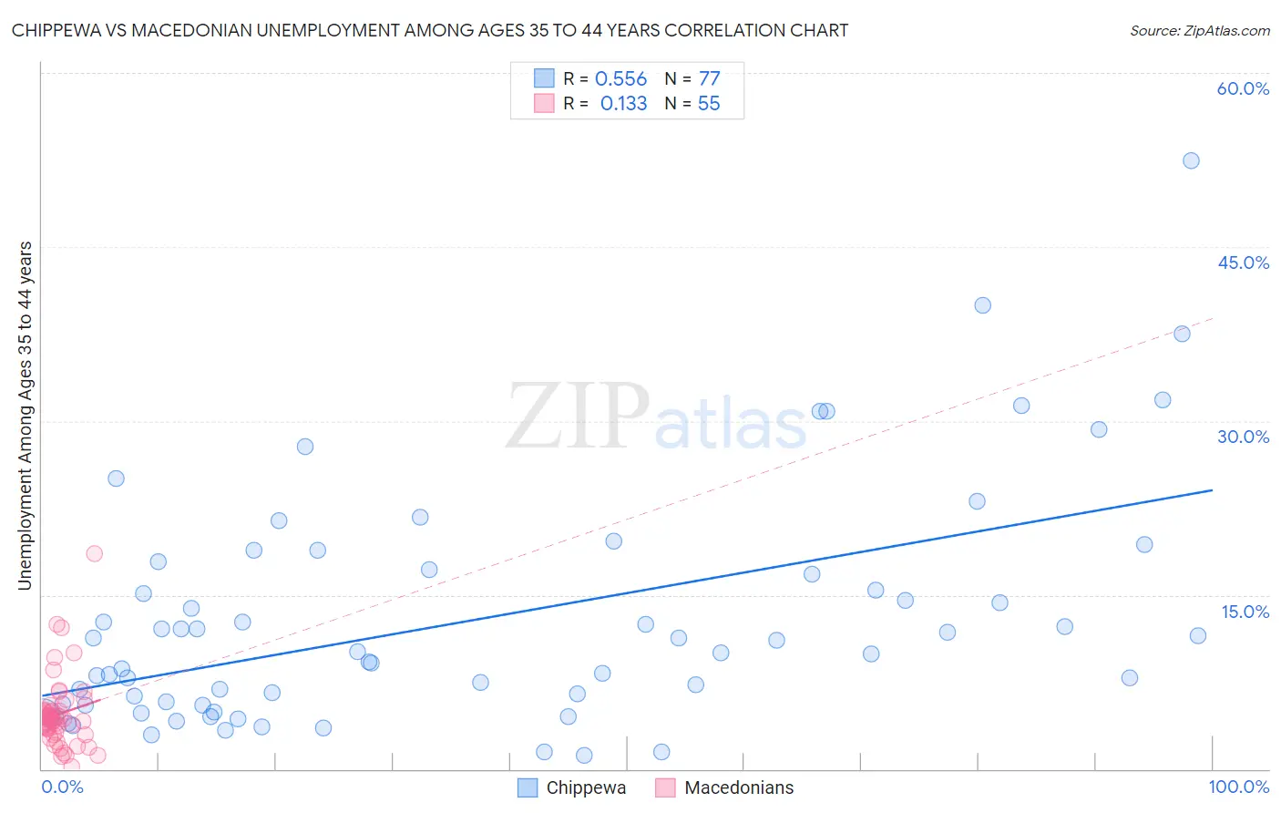 Chippewa vs Macedonian Unemployment Among Ages 35 to 44 years