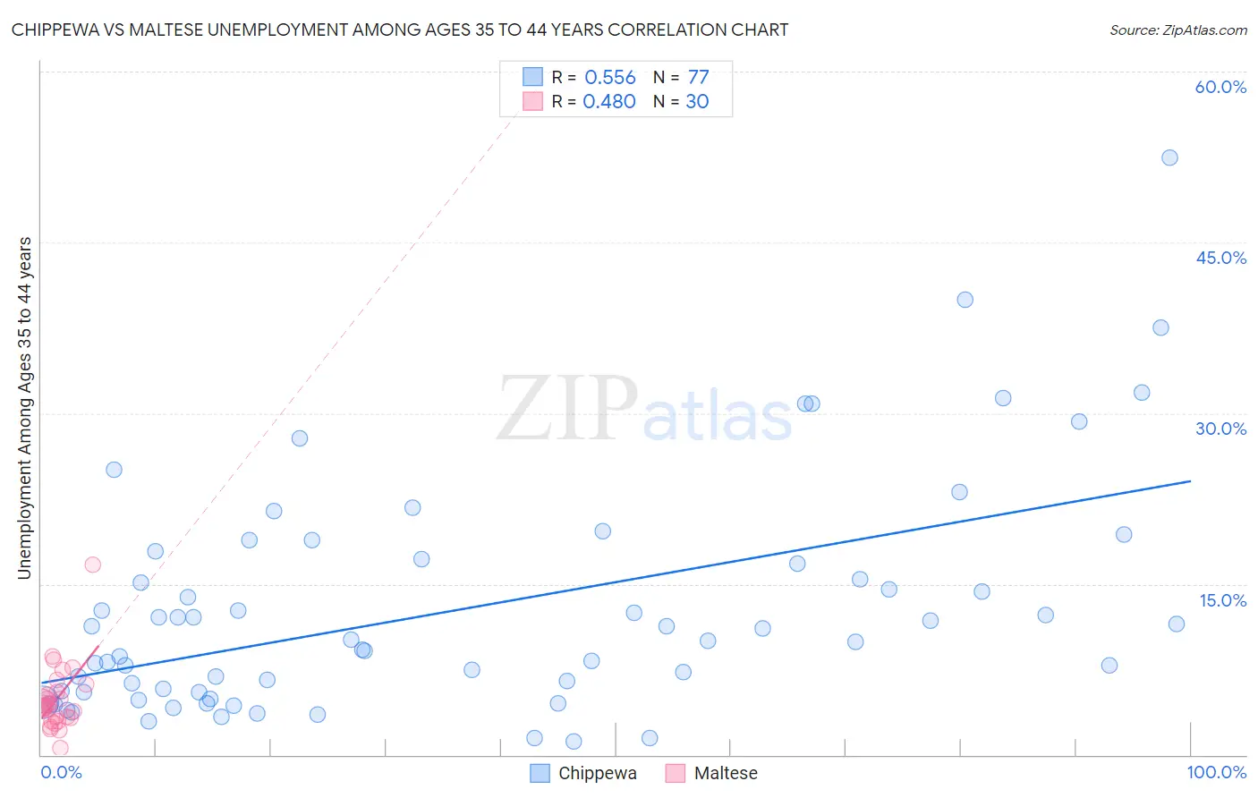 Chippewa vs Maltese Unemployment Among Ages 35 to 44 years