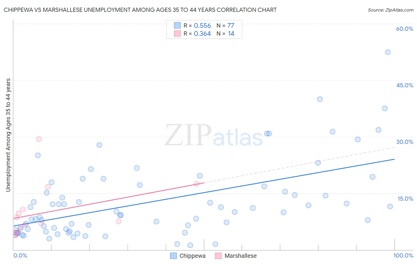 Chippewa vs Marshallese Unemployment Among Ages 35 to 44 years