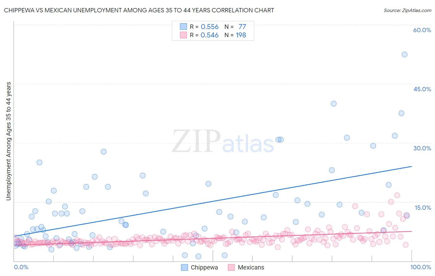 Chippewa vs Mexican Unemployment Among Ages 35 to 44 years