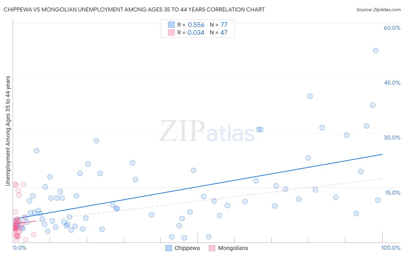 Chippewa vs Mongolian Unemployment Among Ages 35 to 44 years