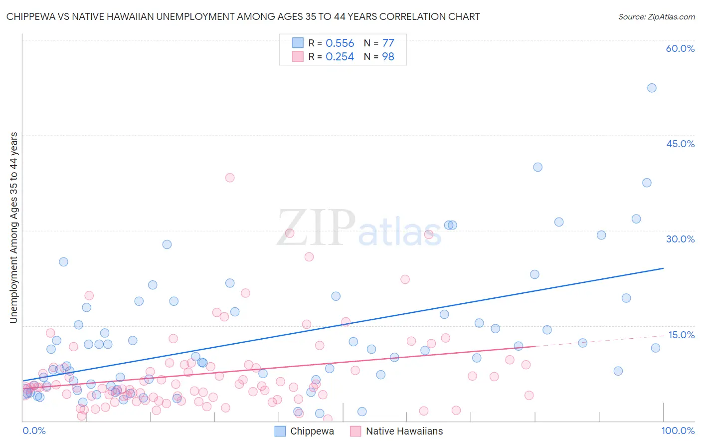 Chippewa vs Native Hawaiian Unemployment Among Ages 35 to 44 years