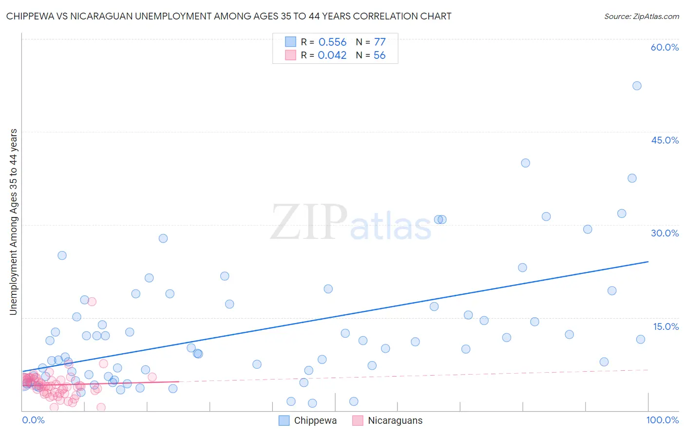 Chippewa vs Nicaraguan Unemployment Among Ages 35 to 44 years
