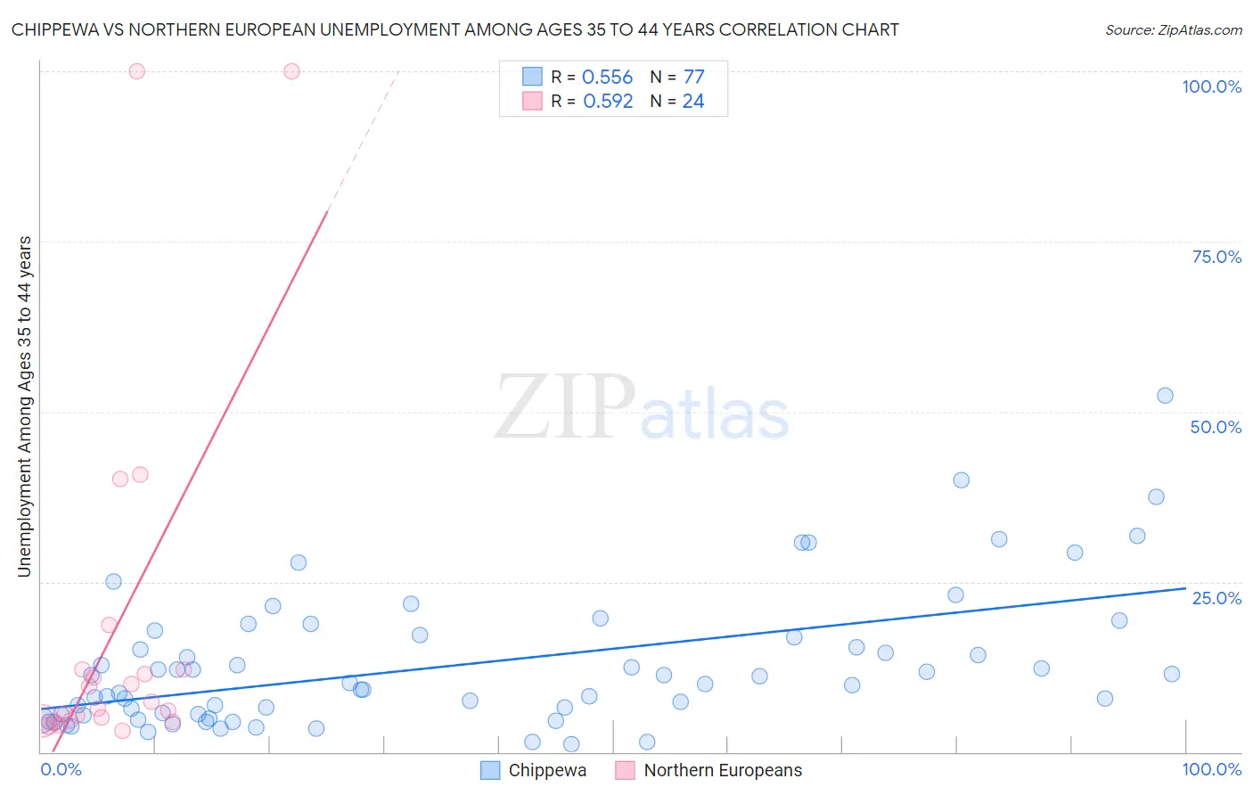 Chippewa vs Northern European Unemployment Among Ages 35 to 44 years