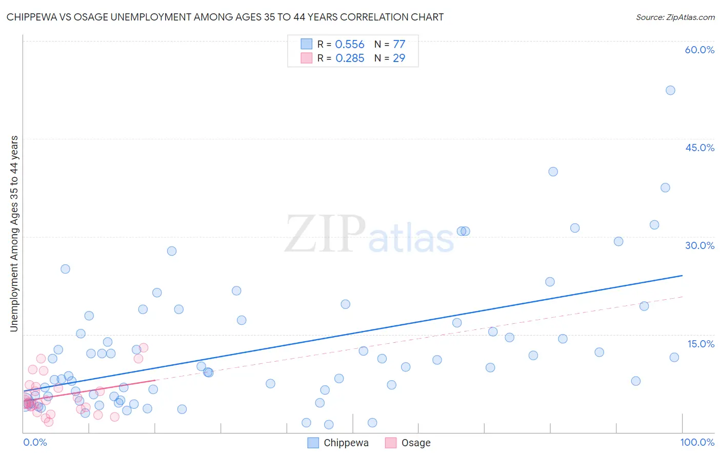 Chippewa vs Osage Unemployment Among Ages 35 to 44 years