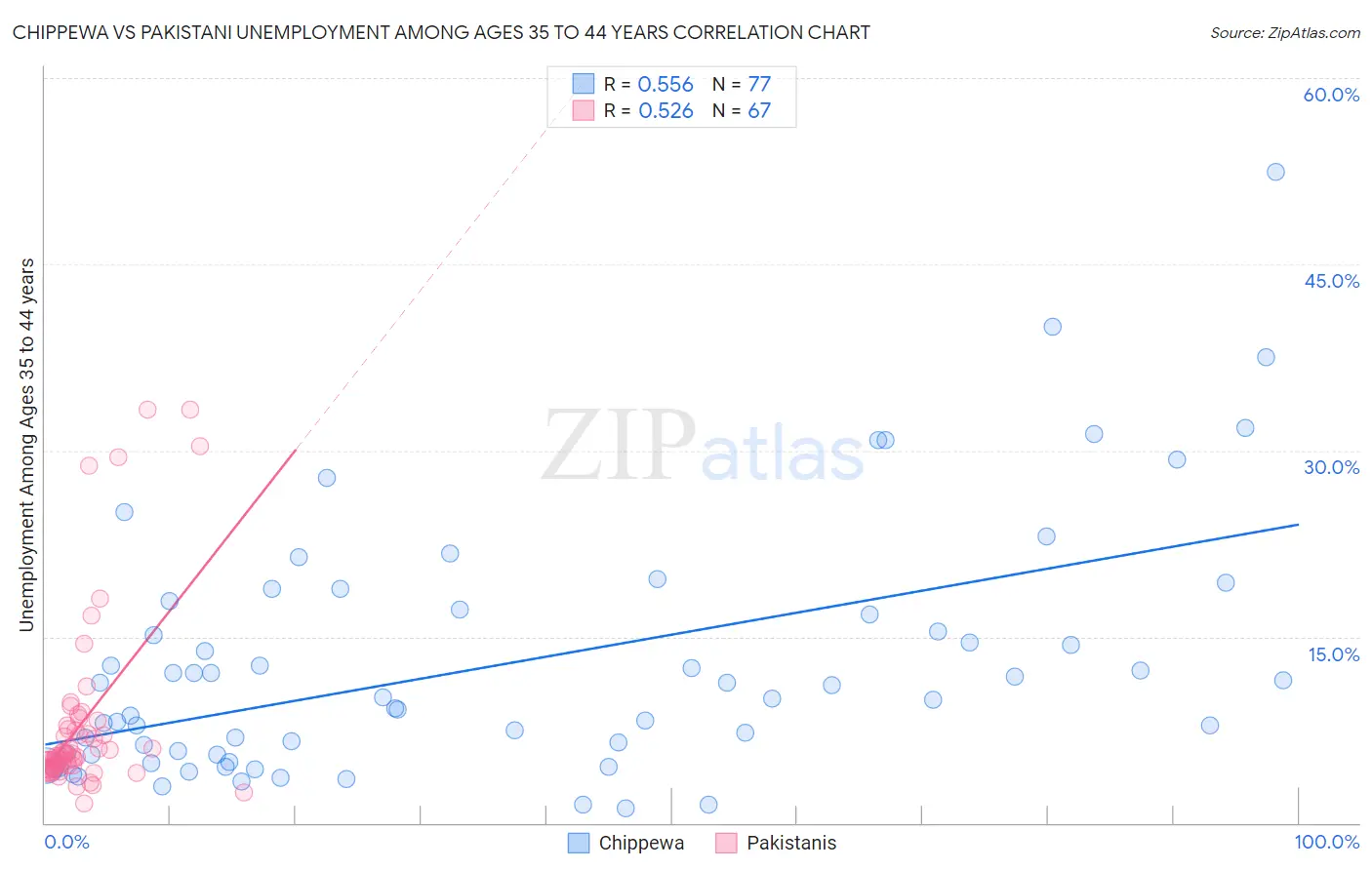 Chippewa vs Pakistani Unemployment Among Ages 35 to 44 years