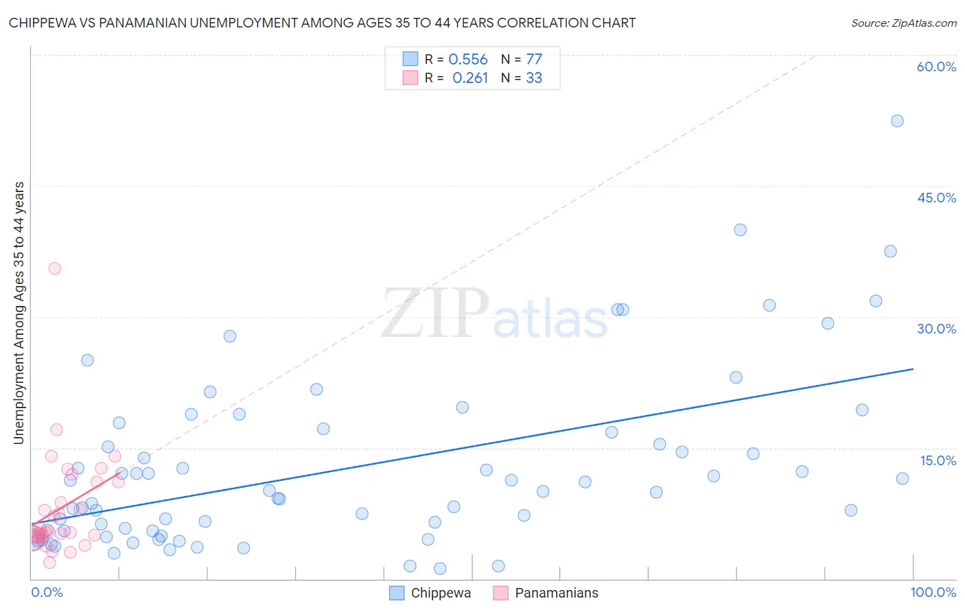 Chippewa vs Panamanian Unemployment Among Ages 35 to 44 years