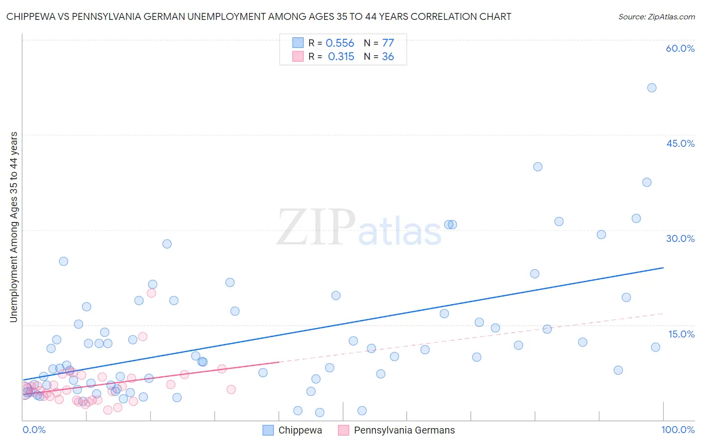 Chippewa vs Pennsylvania German Unemployment Among Ages 35 to 44 years